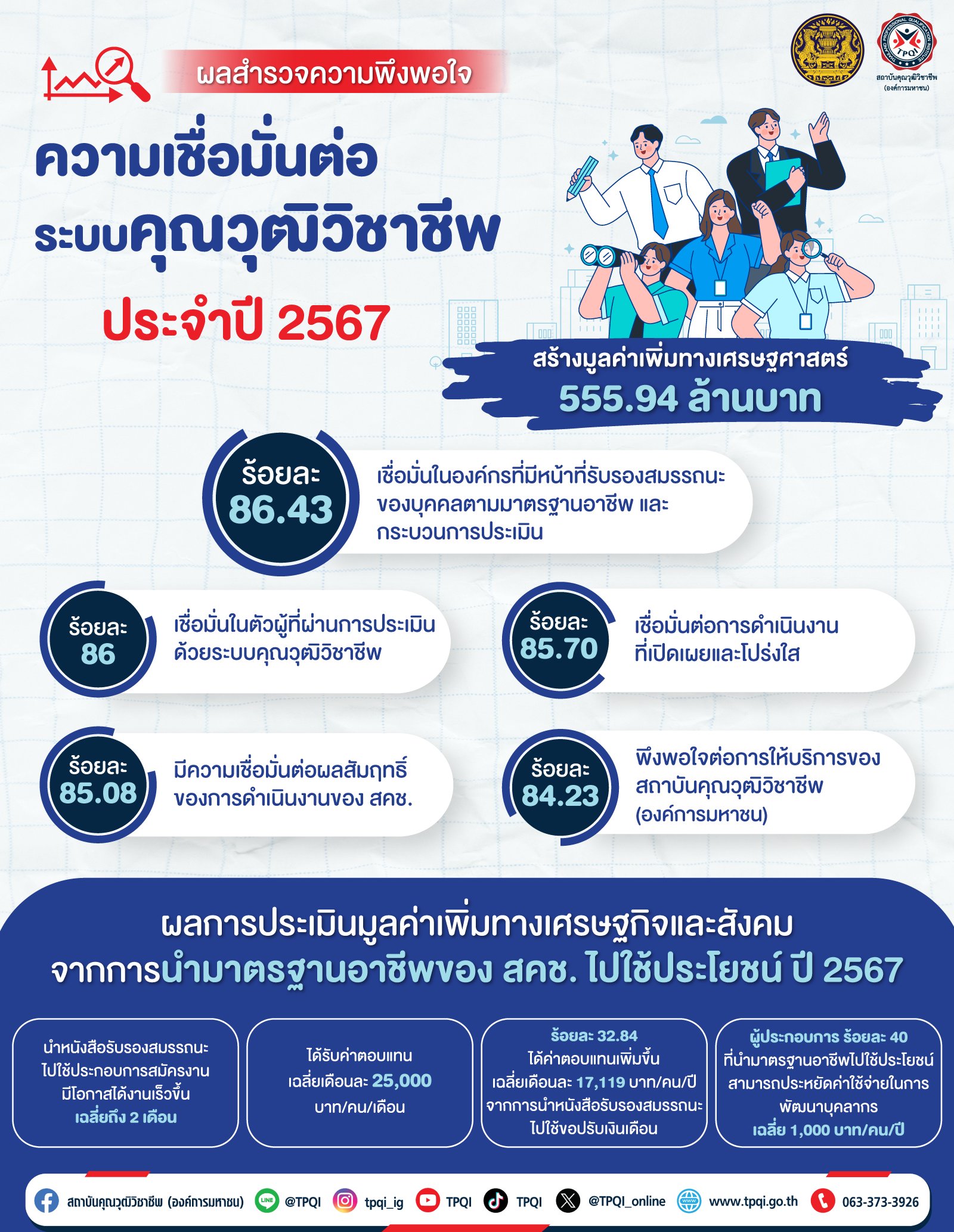 เปิดผลสำรวจระบบคุณวุฒิวิชาชีพ สร้างมูลค่าเพิ่มทางเศรษฐกิจและสังคมประเทศกว่า 550 ล้านบาท