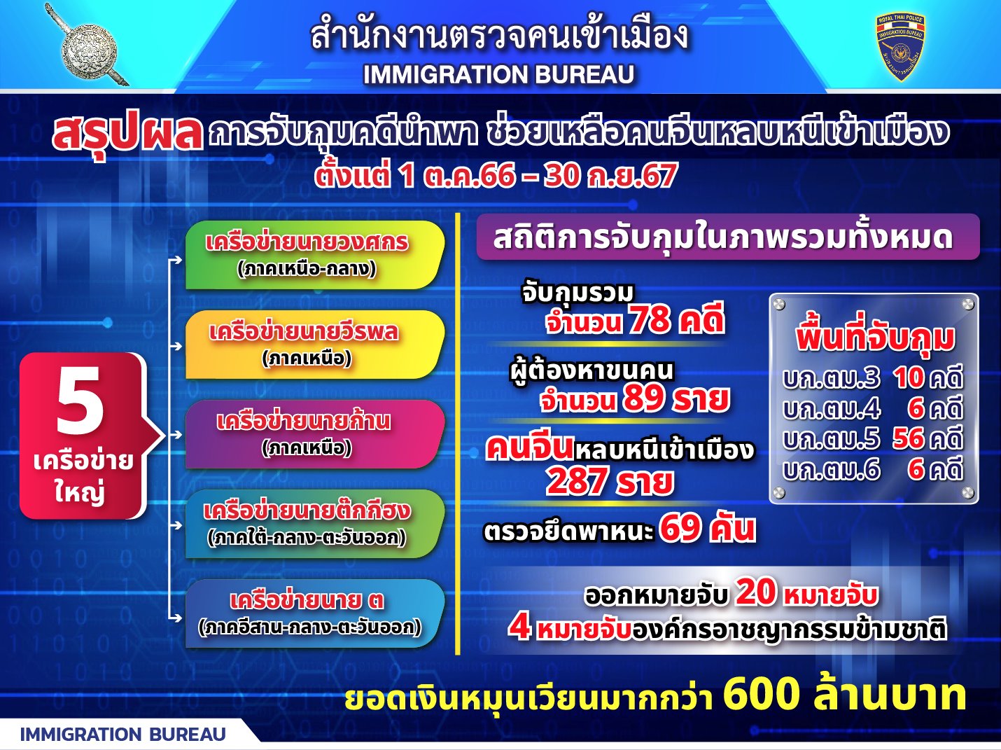 จับ 5 เครือข่ายใหญ่ ขนต่างด้าวข้ามแดนเข้าไทย