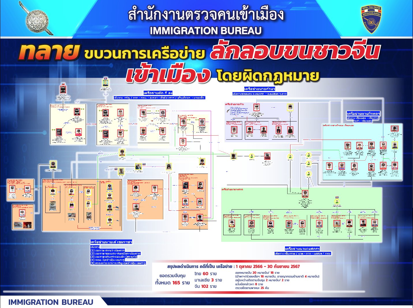 จับ 5 เครือข่ายใหญ่ ขนต่างด้าวข้ามแดนเข้าไทย