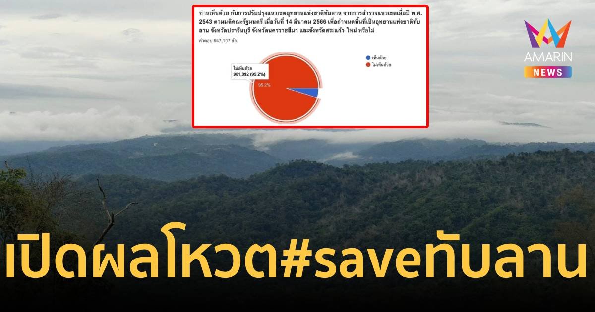 #saveป่าทับลาน ผลโหวตท่วมท้น กว่า 9 แสนคน หวังครม.ทบทวน