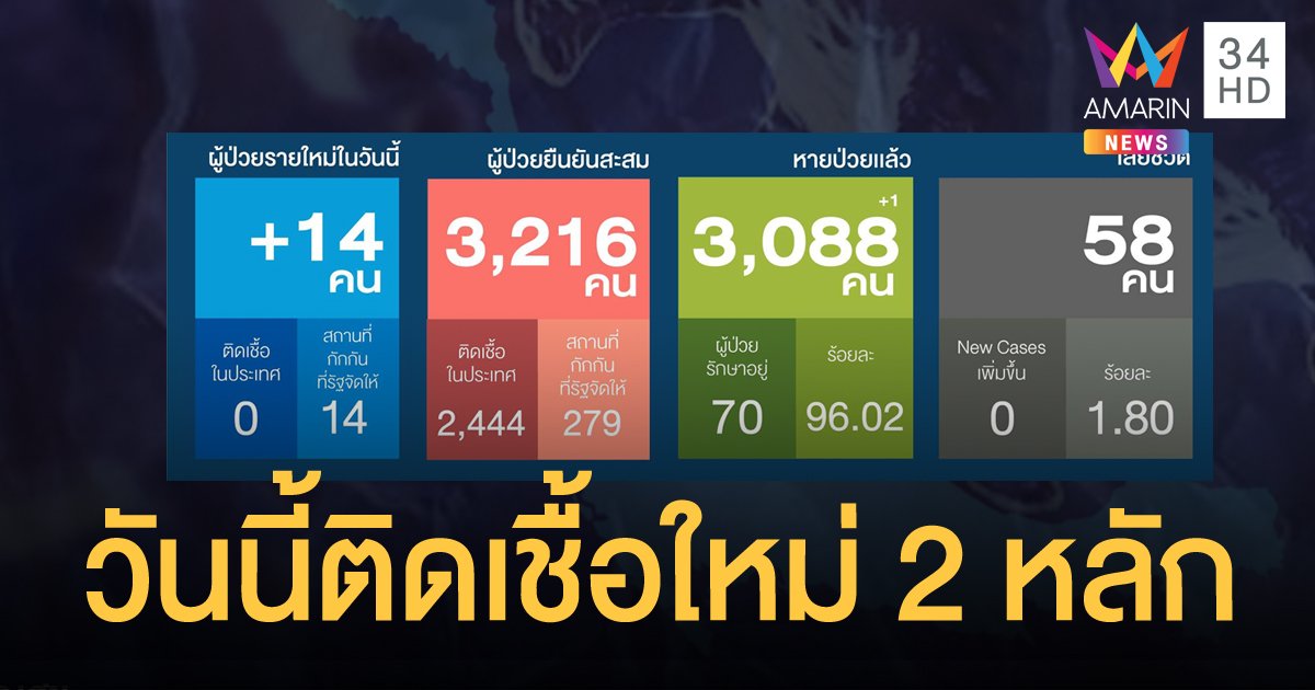 สถานการณ์แพร่ระบาดโรคโควิด-19 ในประเทศไทย 11 ก.ค. พบผู้ป่วยติดเชื้อใหม่ 14 ราย