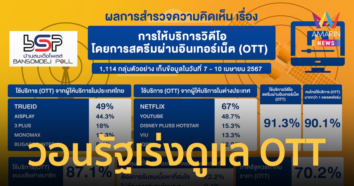 วอนภาครัฐเร่งกำกับดูแล OTT ให้เกิดความเป็นธรรมกับประชาชน คนไทย 87.1% พร้อมเปย์