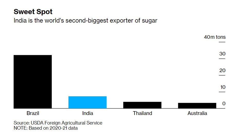ประเทศส่งออกน้ำตาลรายใหญ่