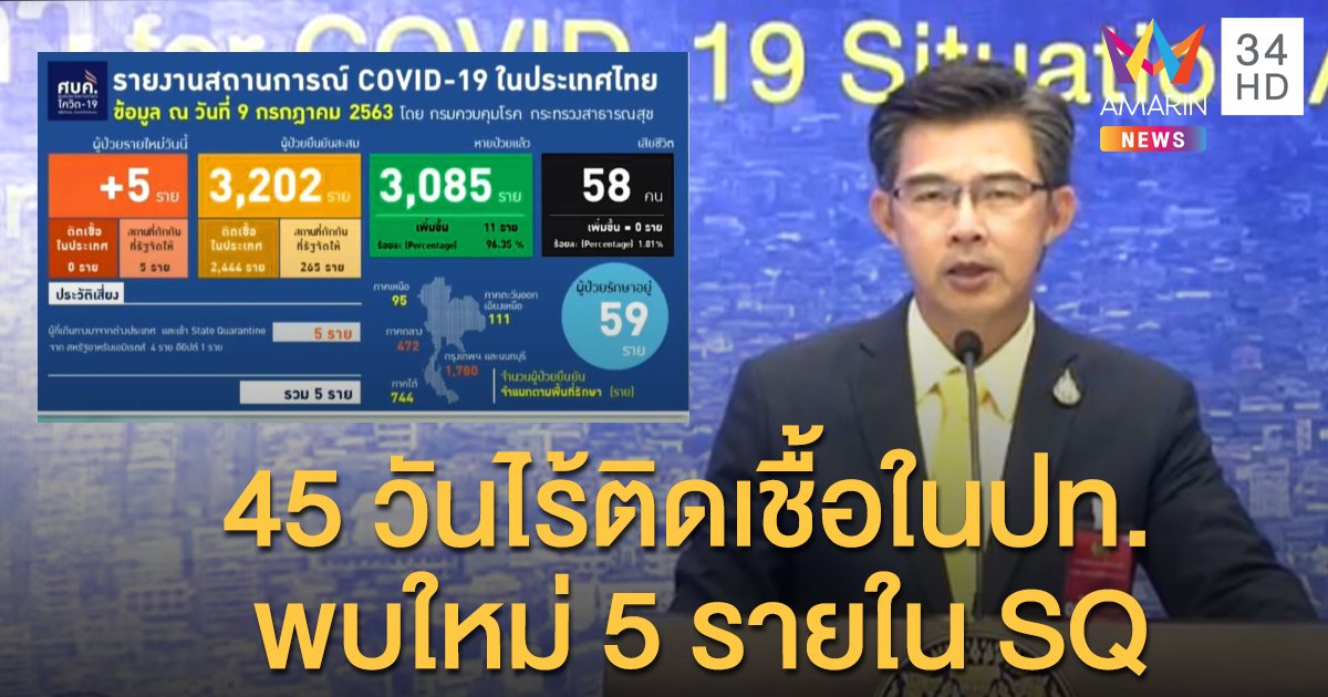 สถานการณ์แพร่ระบาดโรคโควิด-19 ในประเทศไทย 9 ก.ค. 45 วันไร้ติดเชื้อในประเทศ พบใหม่ 5 รายใน SQ