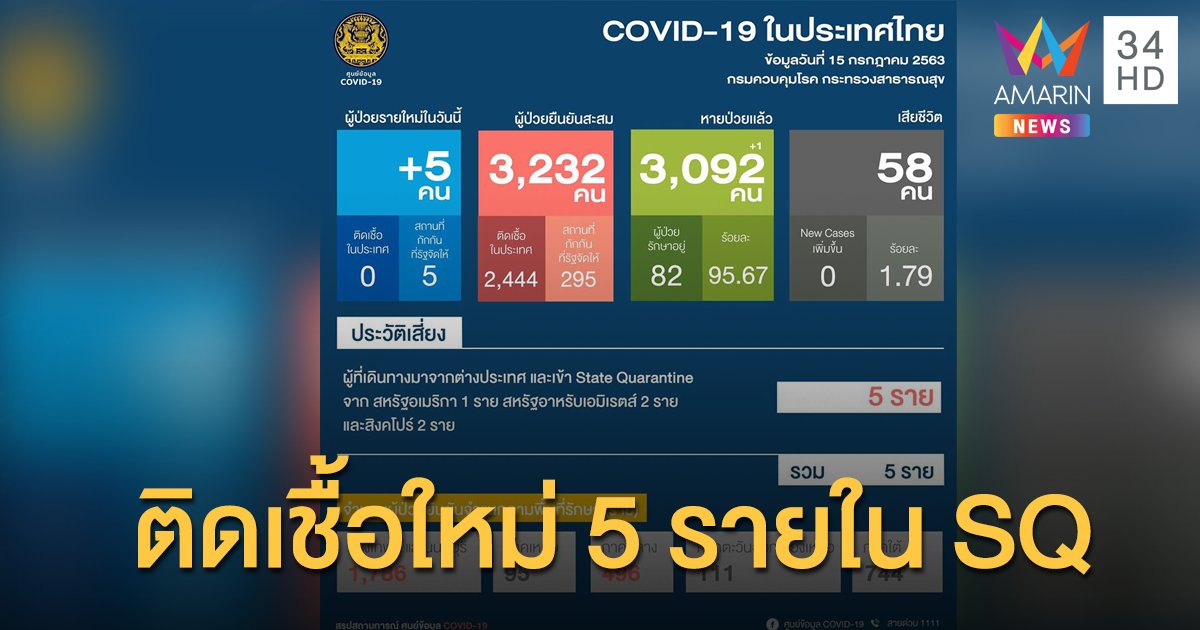 สถานการณ์แพร่ระบาดโรคโควิด-19 ในประเทศไทย 13 ก.ค. ป่วยติดเชื้อใหม่ 5 รายอยู่ในสถานที่กักกัน