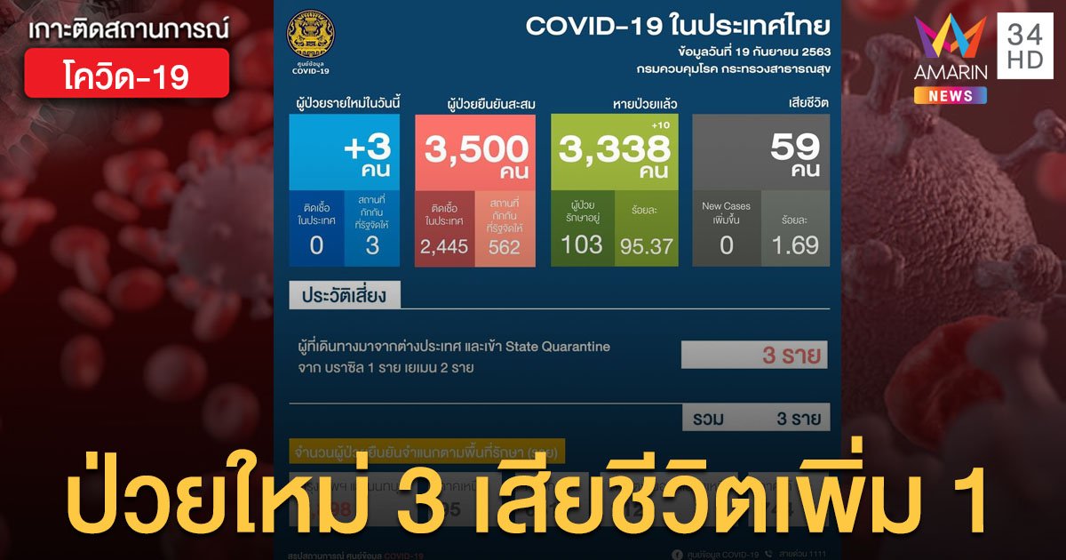 สถานการณ์แพร่ระบาดโรคโควิด-19 ในประเทศไทย 19 ก.ย.  ป่วยใหม่ 3 เสียชีวิตเพิ่ม 1 ราย