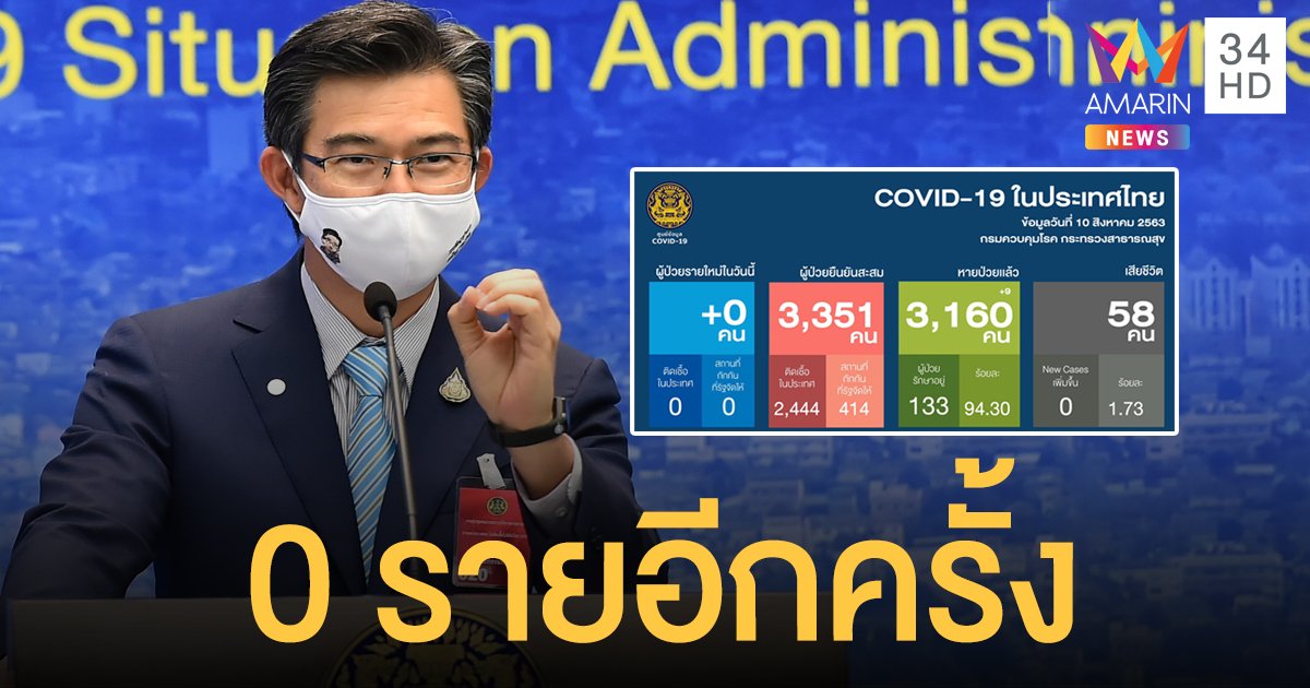 สถานการณ์แพร่ระบาดโรคโควิด-19 ในประเทศไทย 10 ส.ค. ป่วยใหม่ 0 รายอีกครั้ง