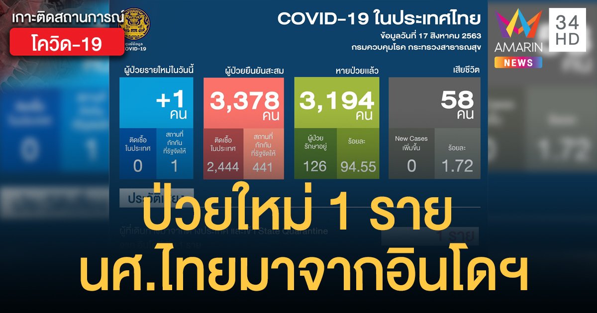 สถานการณ์แพร่ระบาดโรคโควิด-19 ในประเทศไทย 17 ส.ค. ป่วยใหม่ 1 ราย นศ.ไทยกลับจากอินโดฯ