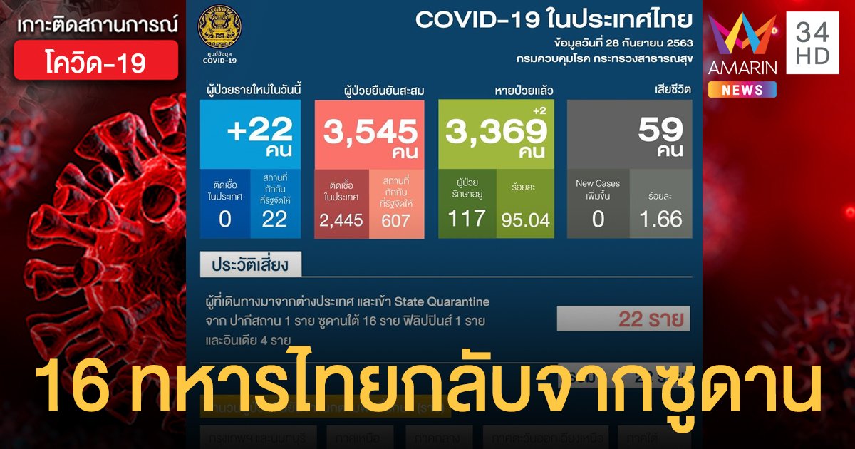สถานการณ์แพร่ระบาดโรคโควิด-19 ในประเทศไทย 28 ก.ย. ป่วยใหม่ 22 - ทหารไทยกลับจากซูดาน 16 ราย
