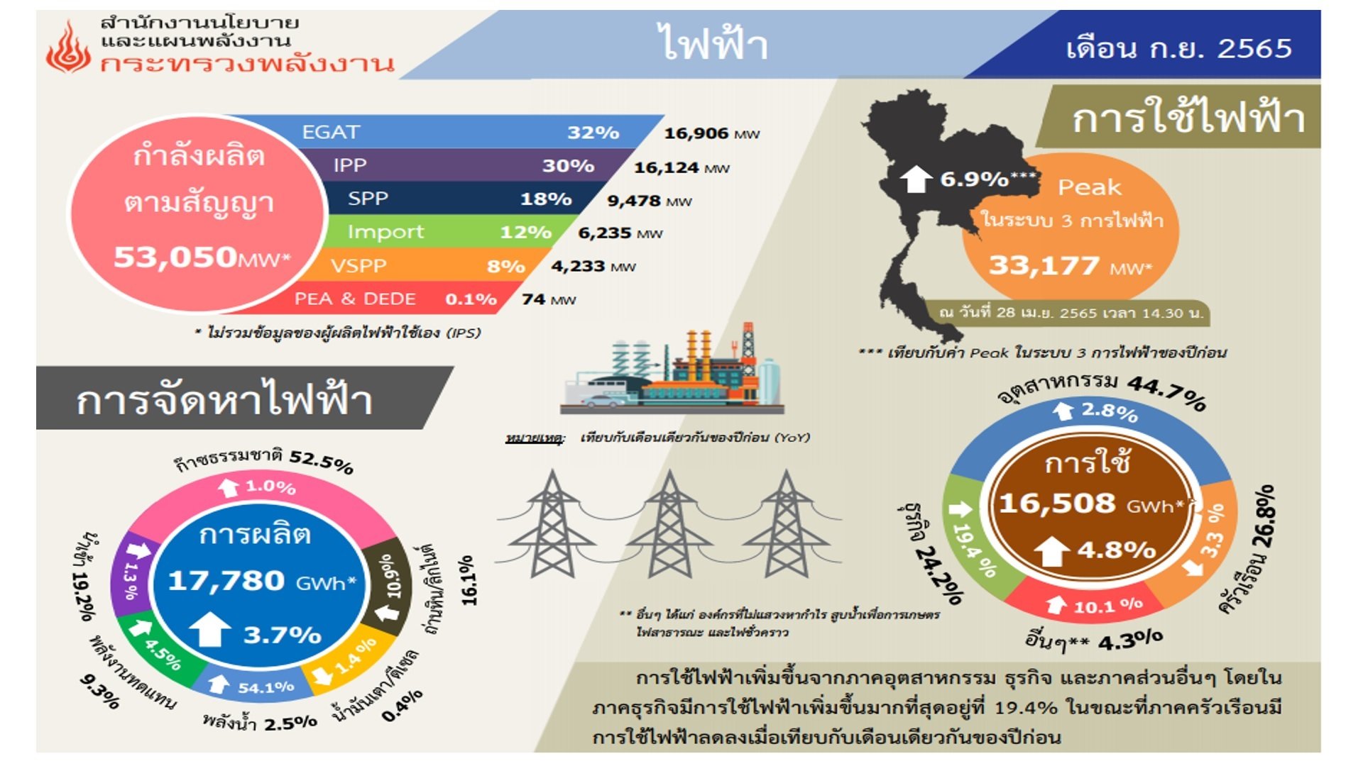 Energy Mix Thai