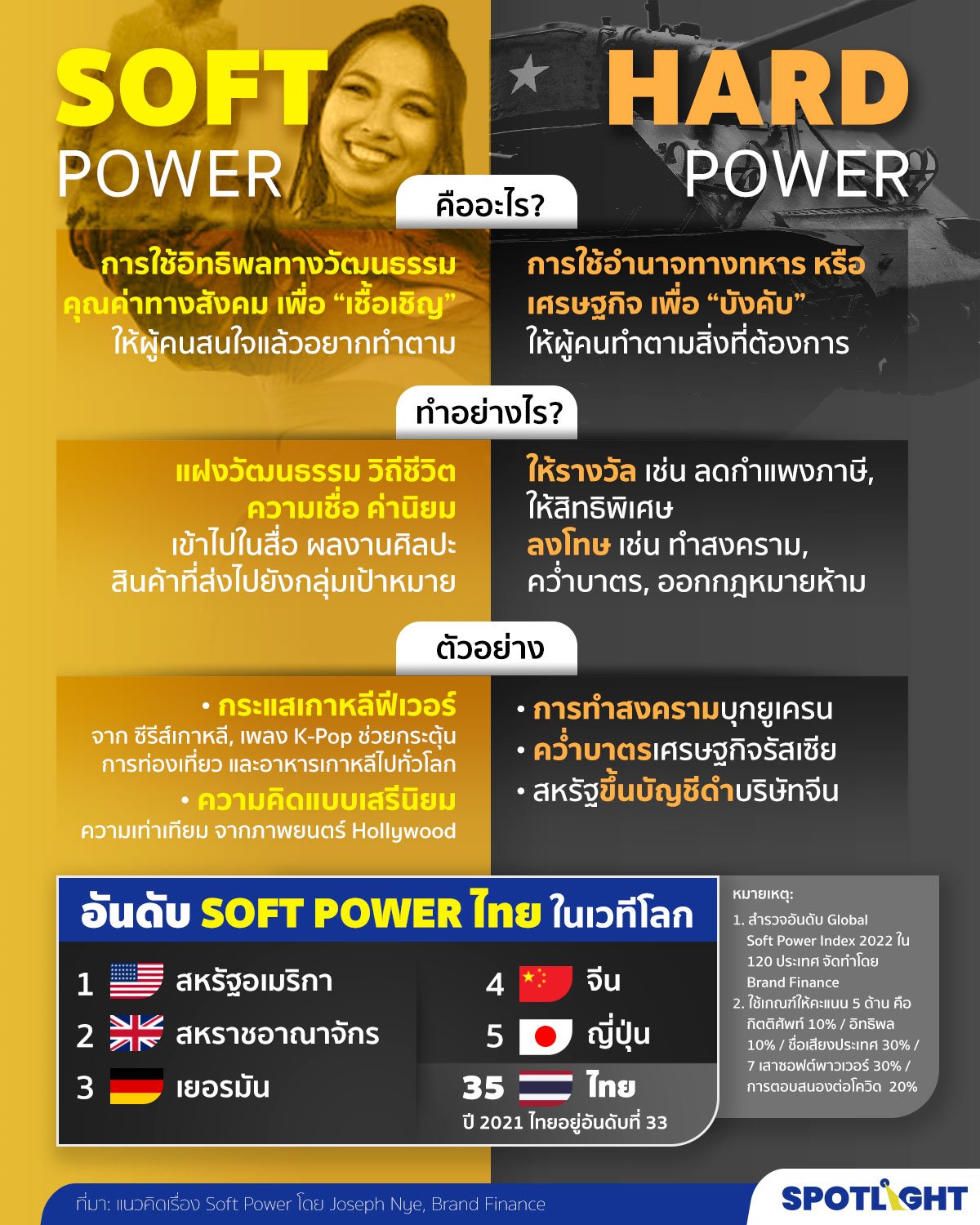 Soft power คืออะไร
