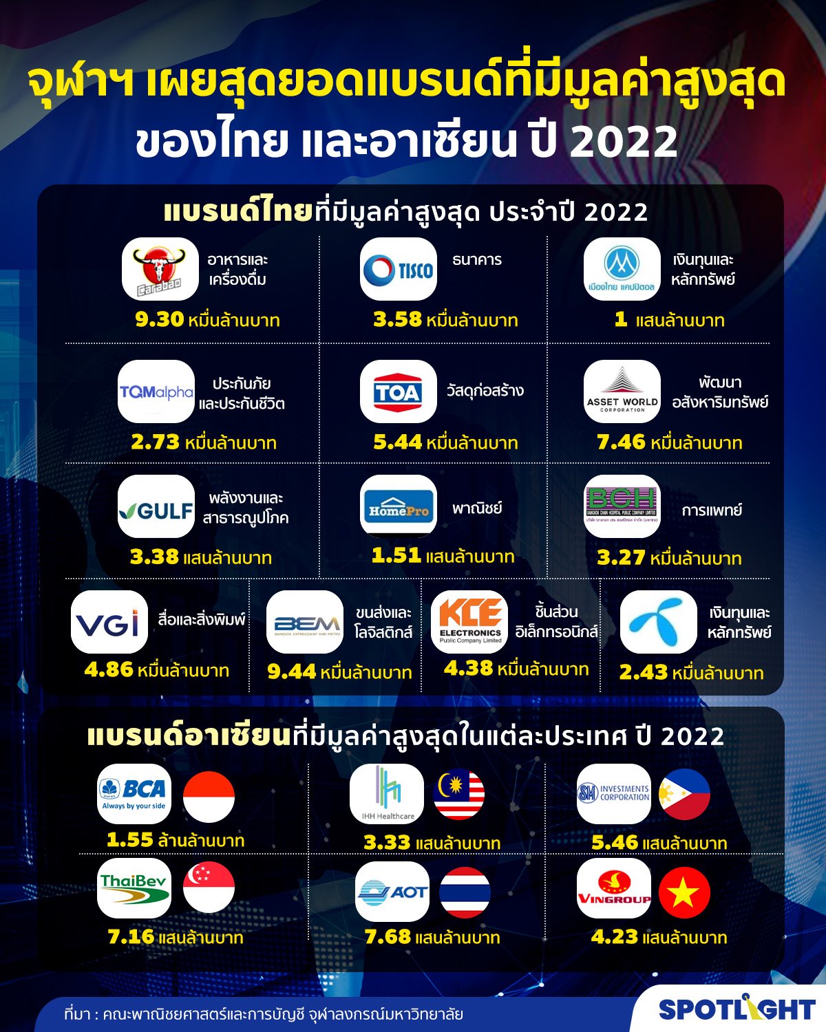 ASEAN and Thailand’s Top Corporate Brands 2022
