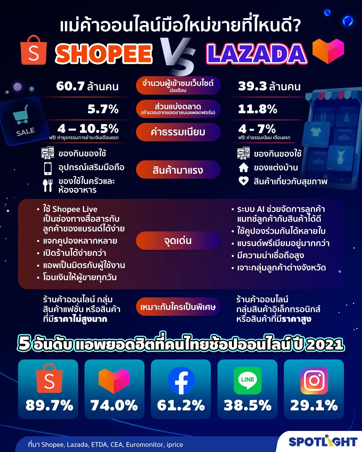 Shopee VS Lazada