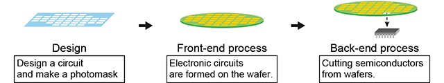 Semiconductor process
