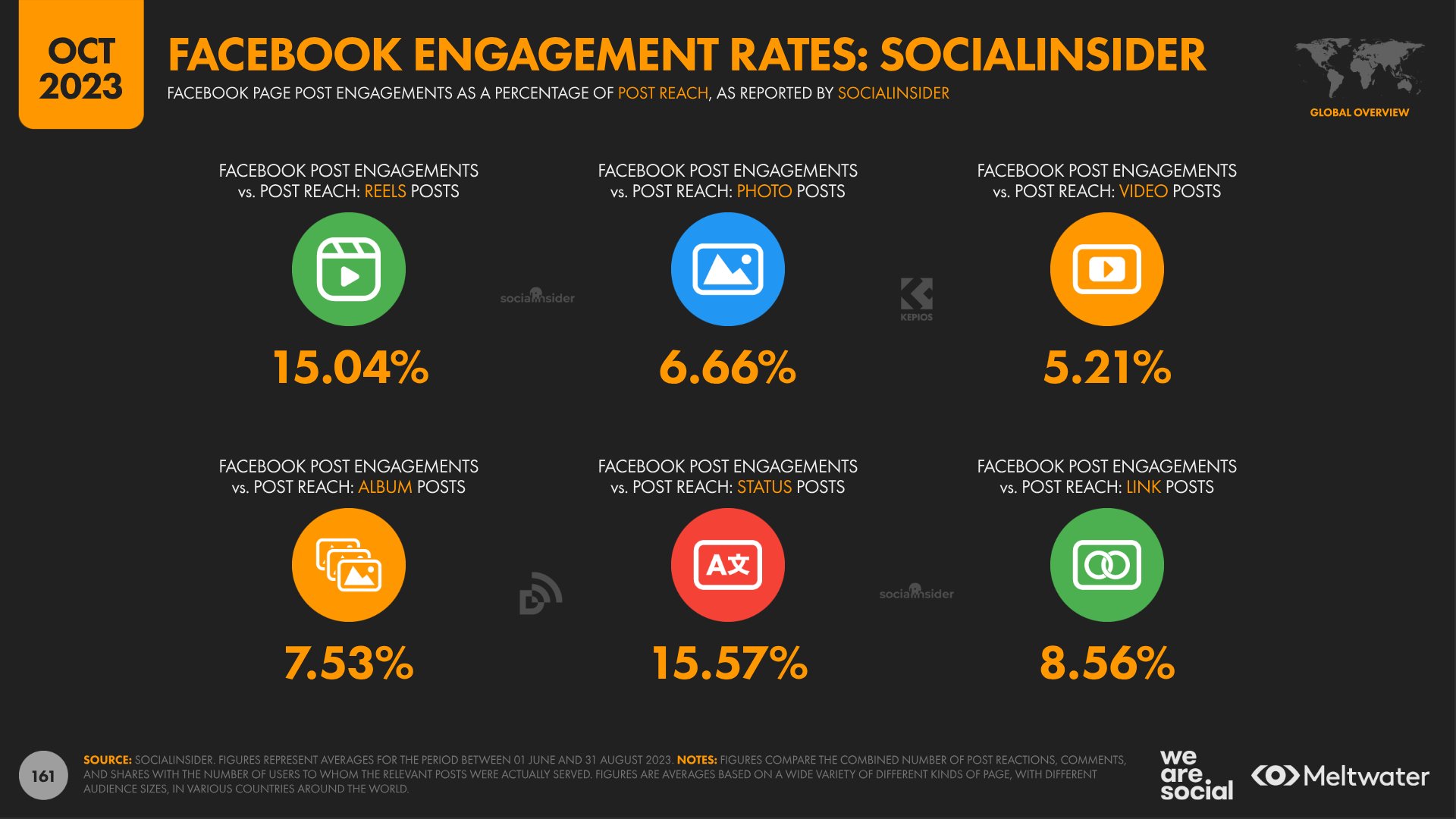 Facebook Engagements