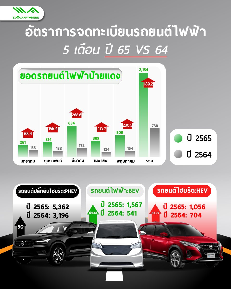 รถอีวีในไทยมีจำนวนเท่าไหร่