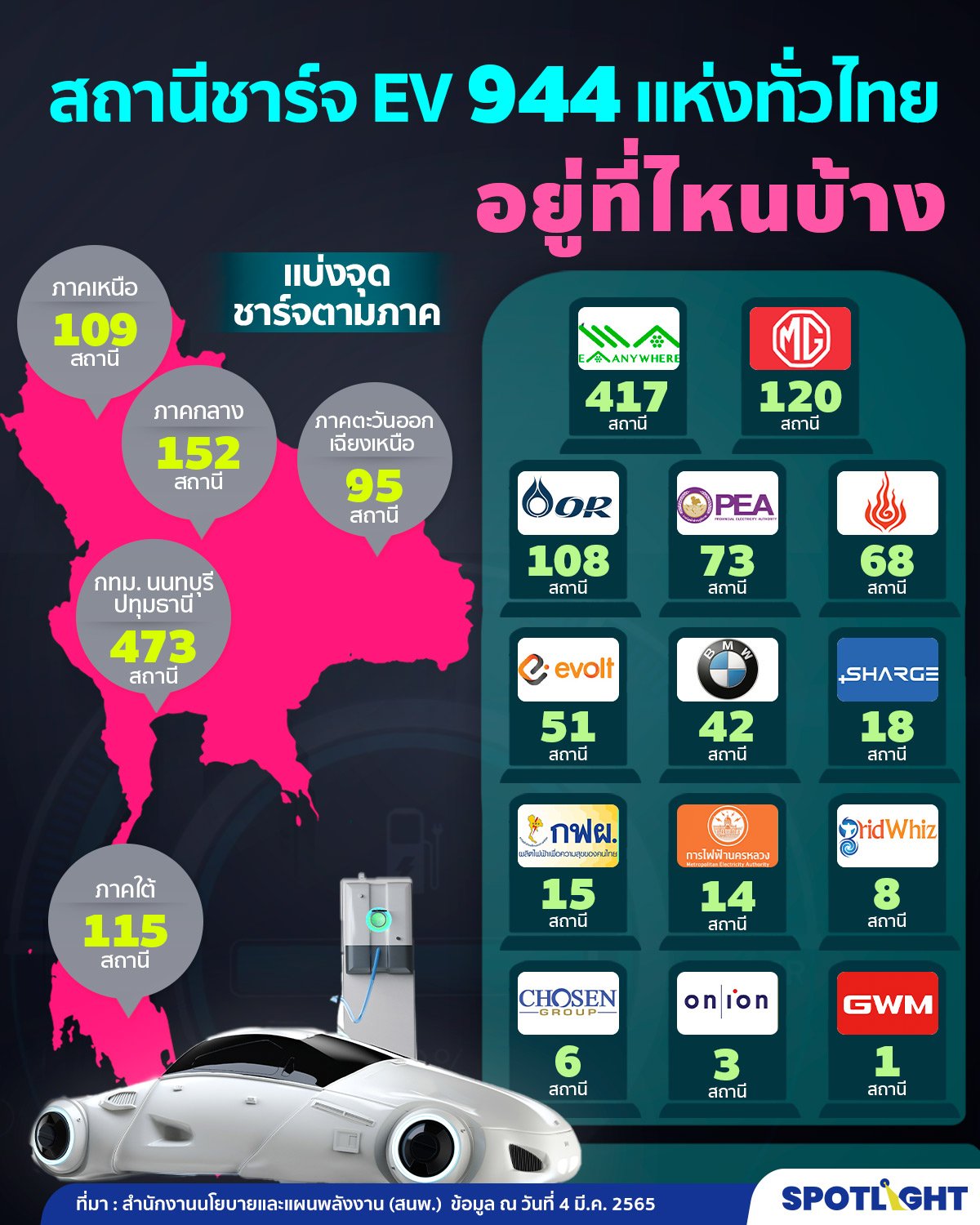 จำนวนสถานีชาร์จรถอีวีในไทย