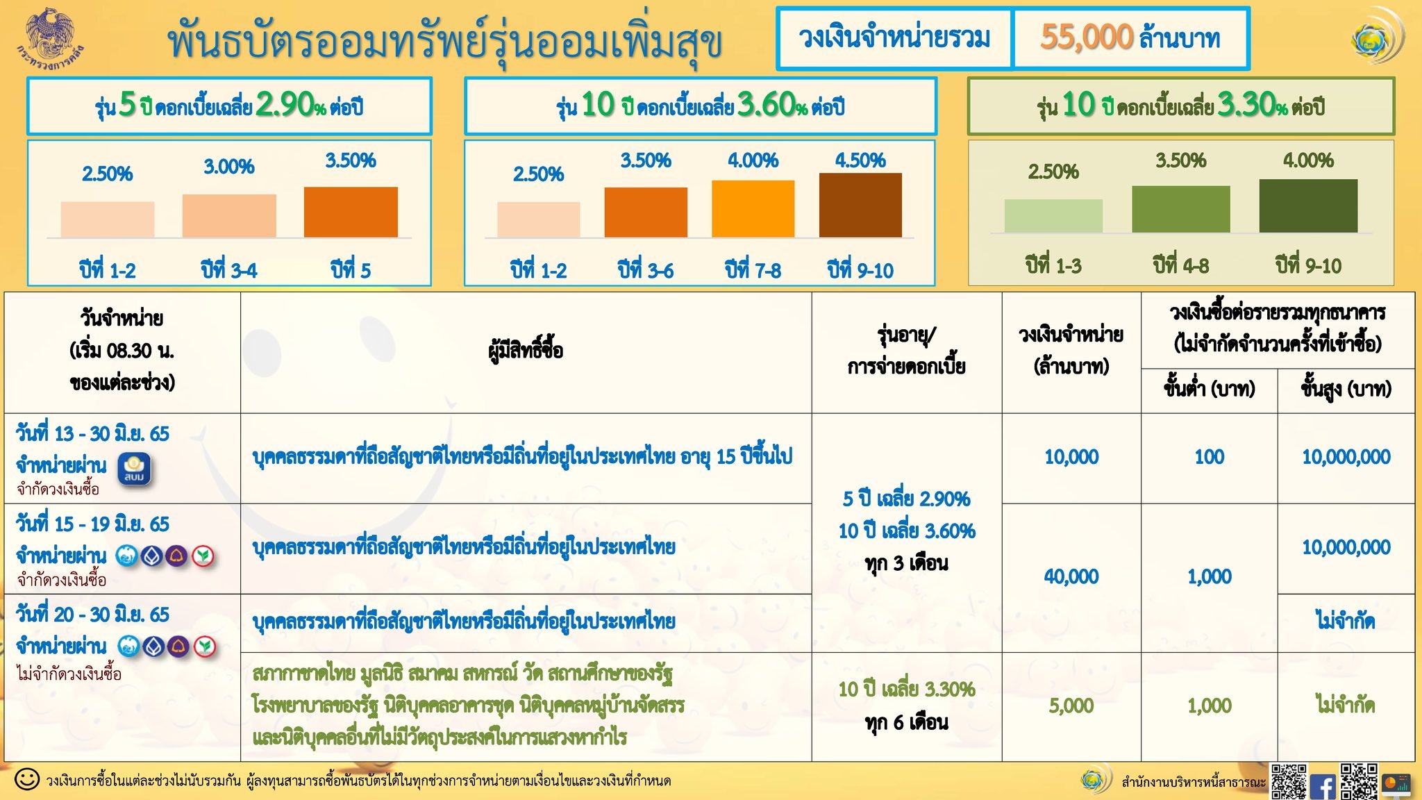 พันธบัตรออมทรัพย์รุ่นออมเพิ่มสุข