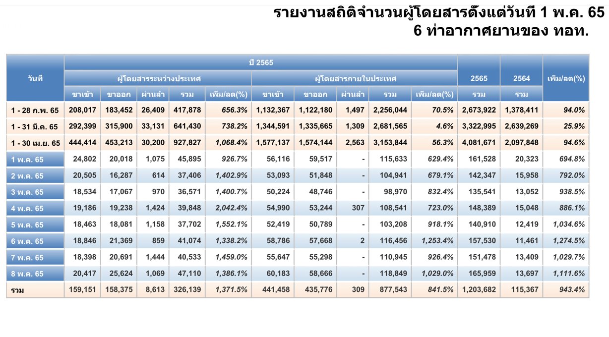 สถิติจำนวนนักท่องเที่ยวชาวต่างชาติหลังเปิดประเทศไทย