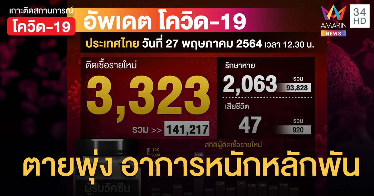 โควิดไทย ไม่แผ่ว! ป่วยใหม่ 3,323 สะสมใกล้แตะแสนห้า ตาย 2 วันรวมเฉียดร้อย
