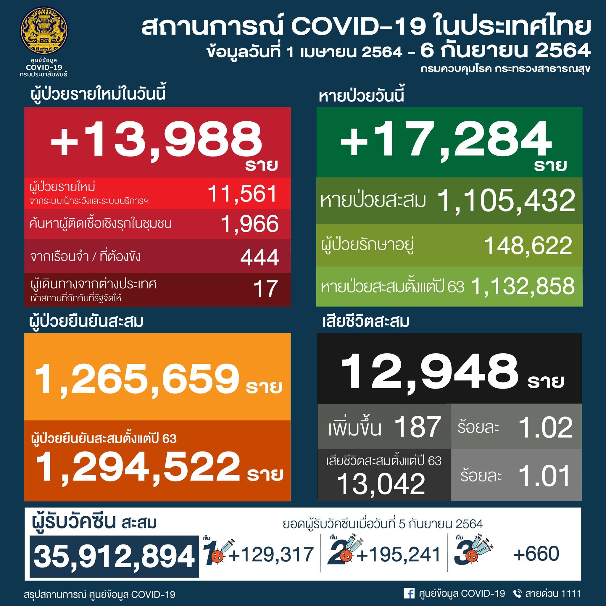 ยอดโควิดวันนี้