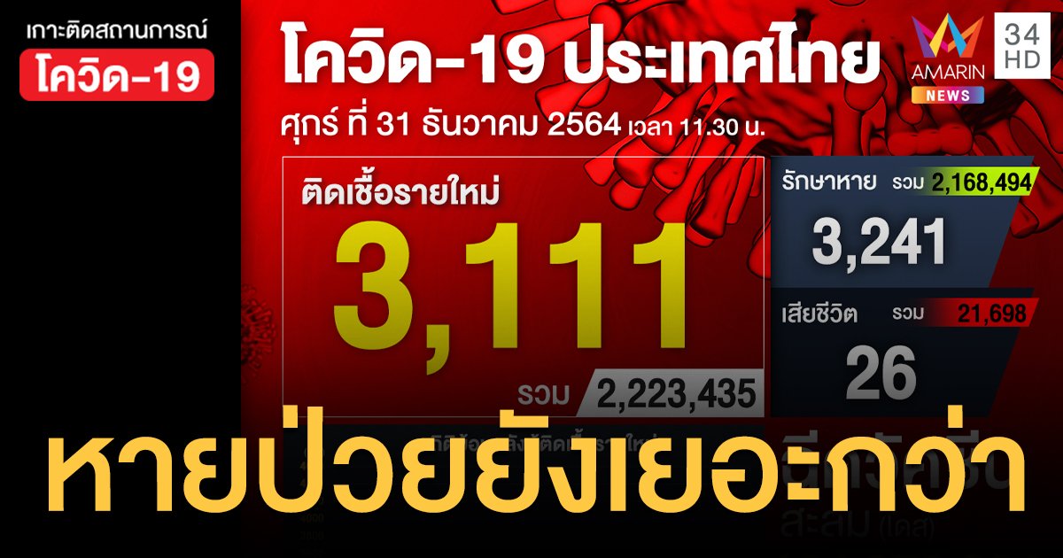 โควิด 31 ธ.ค.64 ป่วยใหม่ 3,111 ราย ตาย 26 คน ฉีดวัคซีนสะสม 104.2 ล้านโดส