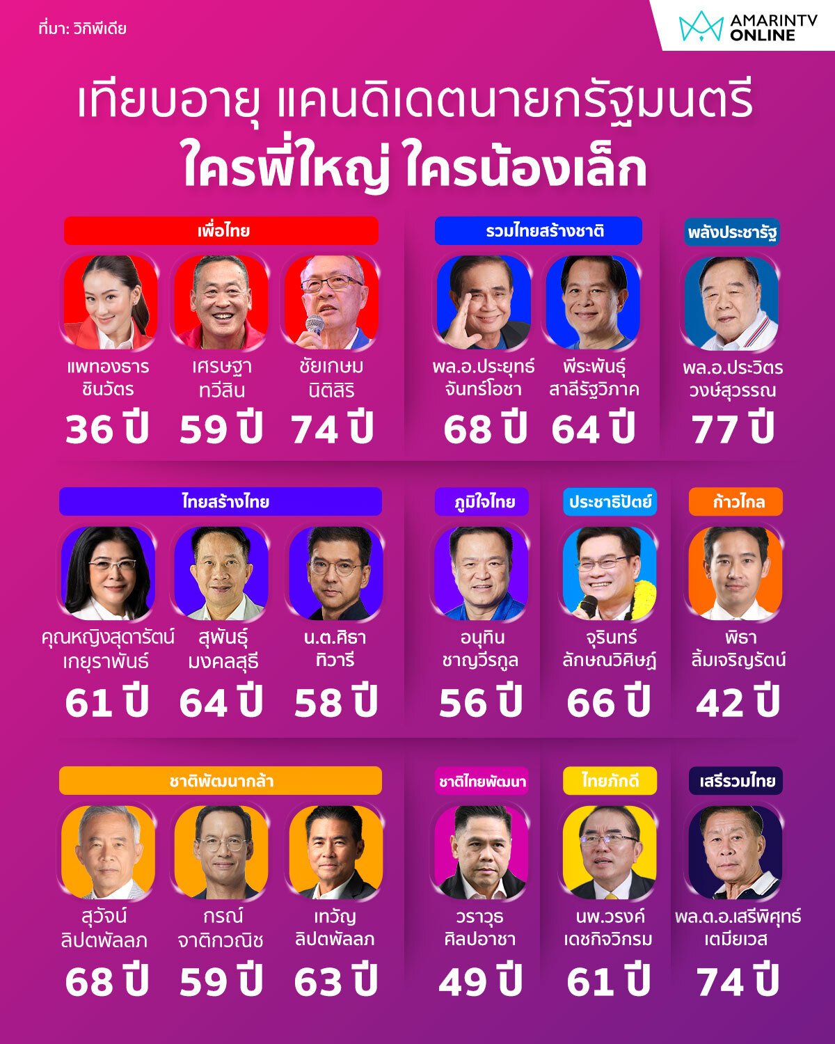 เทียบอายุ แคนดิเดตนายกรัฐมนตรีพรรคดัง
