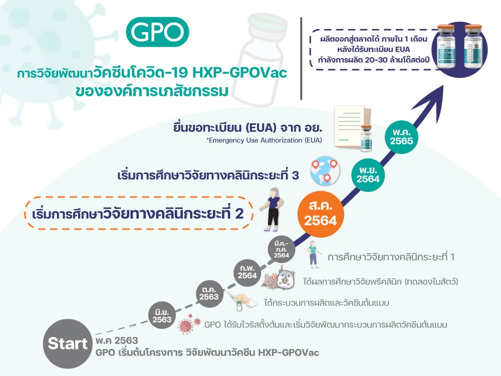 วัคซีนโควิด HXP–GPOVac ของ องค์การเภสัชกรรม เริ่มวิจัยในมนุษย์ระยะ ที่ 2
