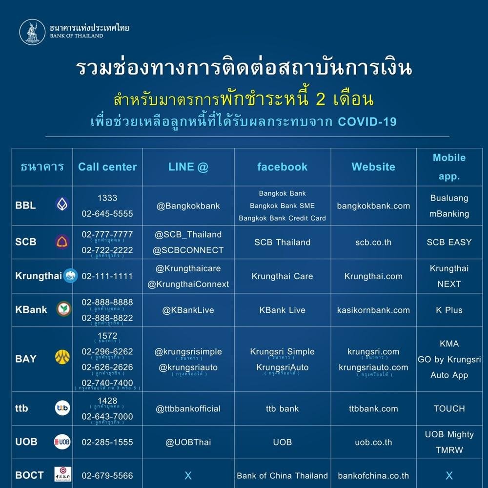 สมาคมธนาคารไทย ขยายมาตรการพักชำระหนี้เงินต้นและดอกเบี้ย ครอบคลุม 29 จังหวัดแดงเข้ม