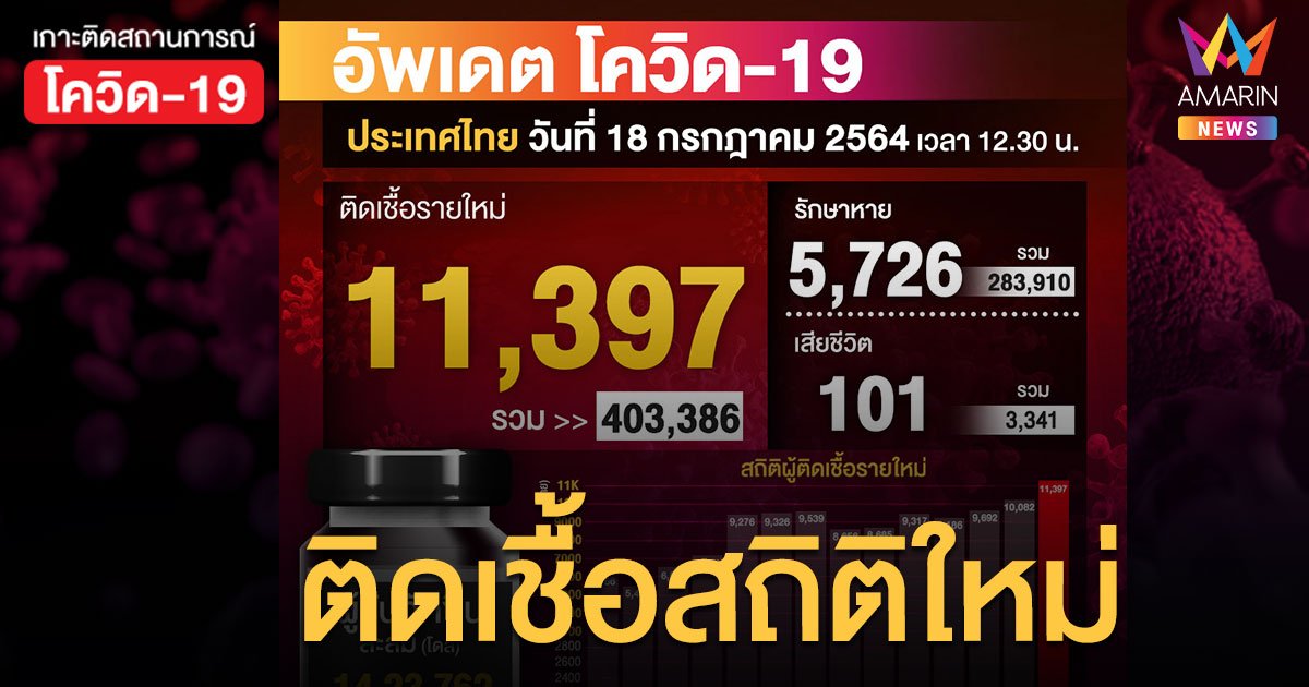 สถิติใหม่! โควิด 18 ก.ค.64 ยอดติดเชื้อพุ่งทะลุ 11,397 ราย ดับ 101 ราย