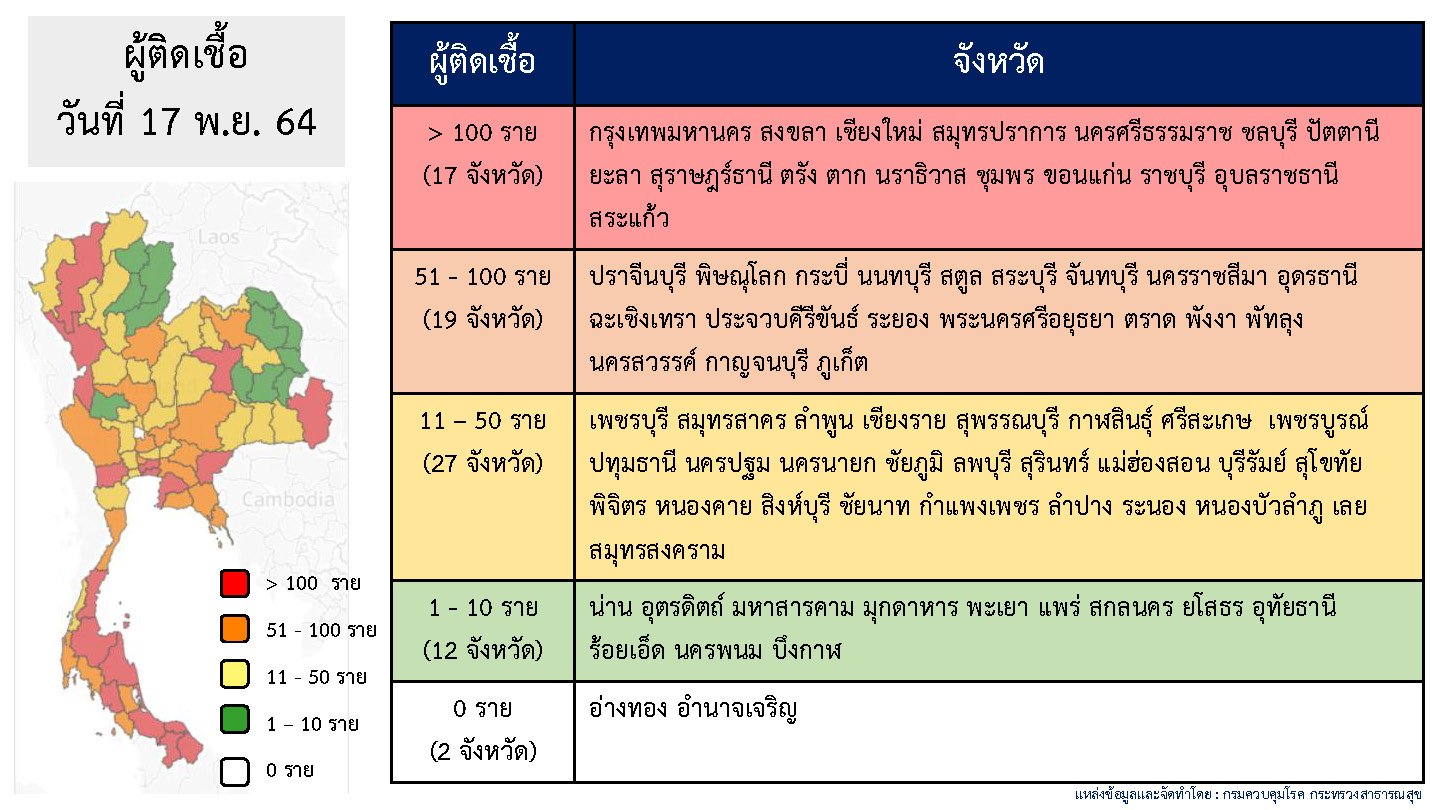 จำนวนผู้ติดเชื้อโควิดในประเทศไทยรายใหม่ วันที่ 17 พ.ย. 64