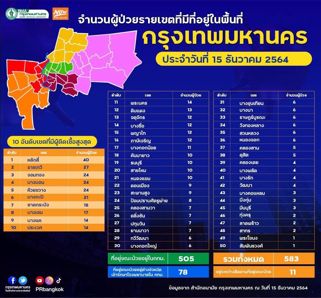 โควิดกรุงเทพ 15 ธ.ค. 64