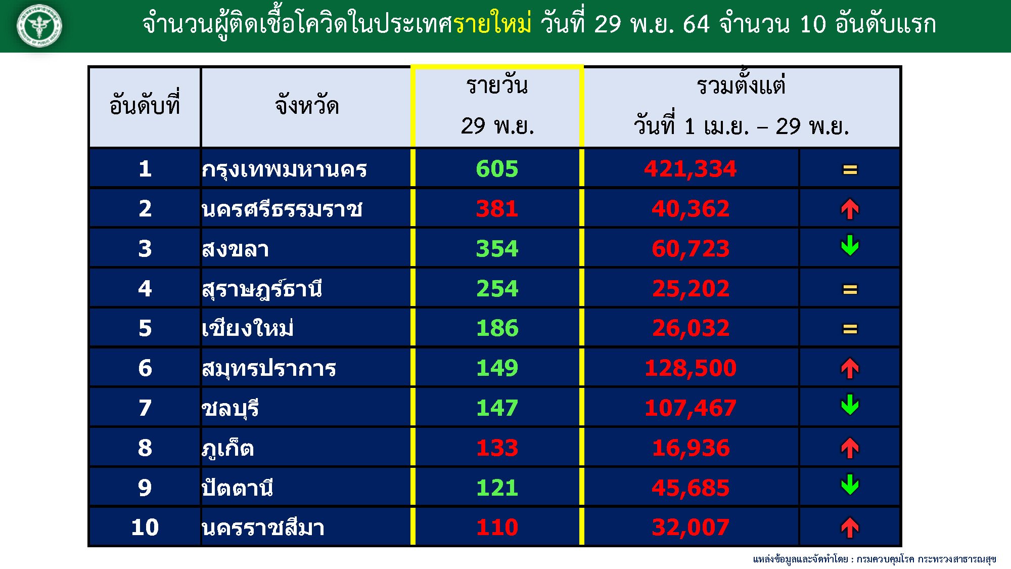 จังหวัดจำนวนผู้ติดเชื้อโควิดในประเทศไทยรายใหม่สูงสุด วันที่ 29 พ.ย. 64