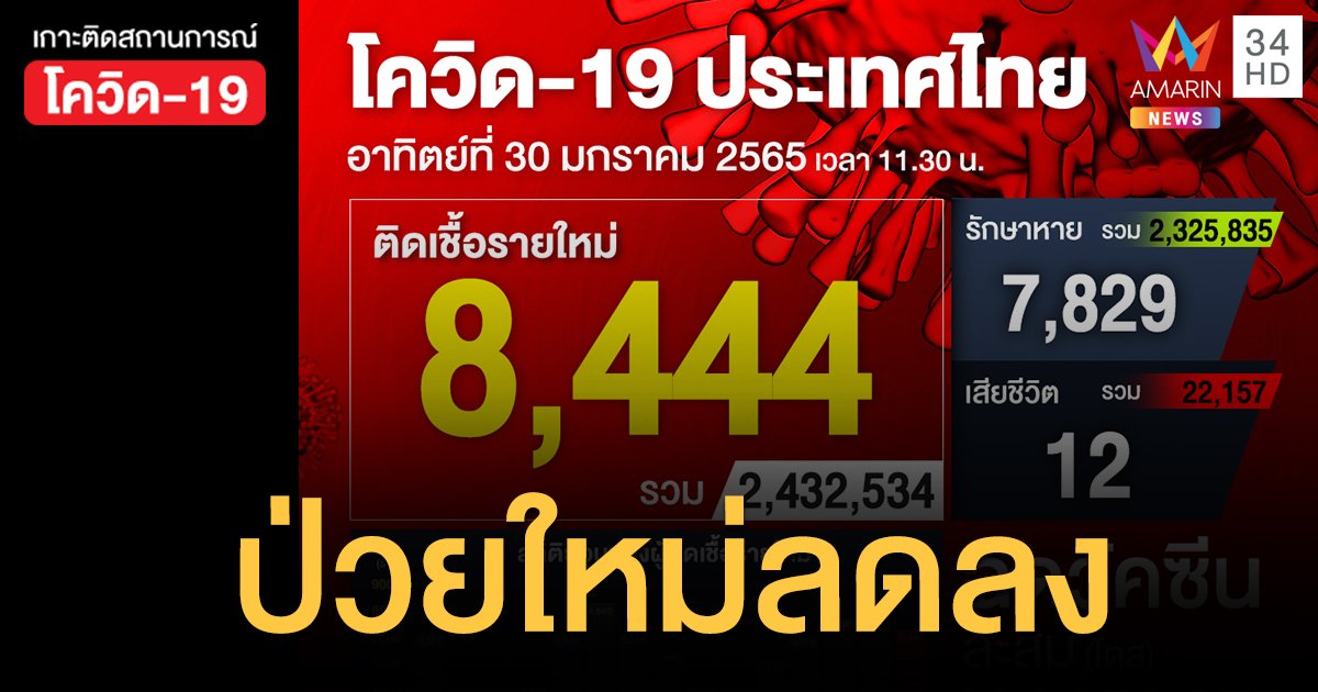 โควิดวันนี้ 30 ม.ค.65 ป่วยใหม่ 8,444  เสียชีวิต 19 ฉีดวัคซีนสะสม 114.9 ล้านโดส 