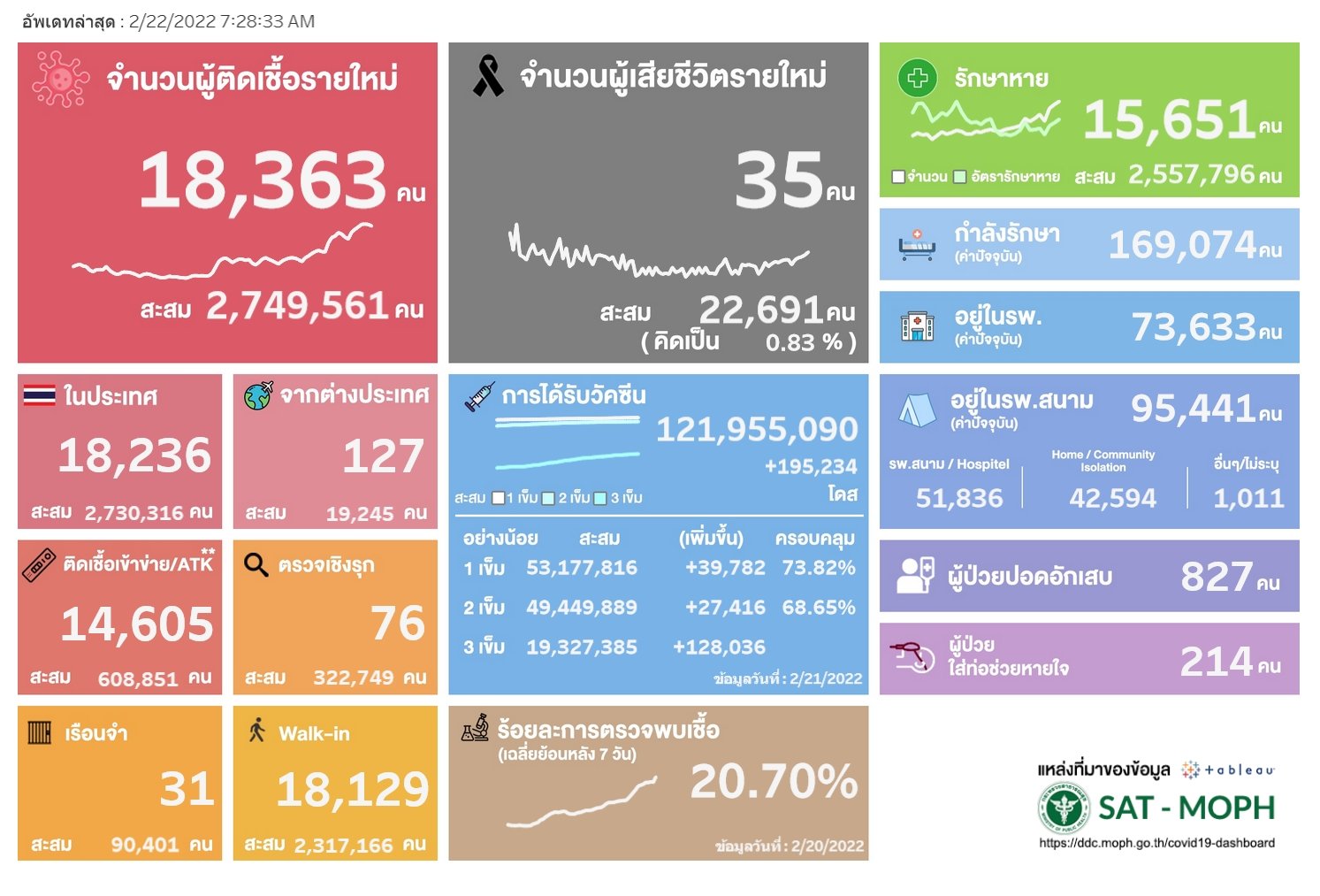 โควิดวันนี้ วันที่ 22 ก.พ. 65