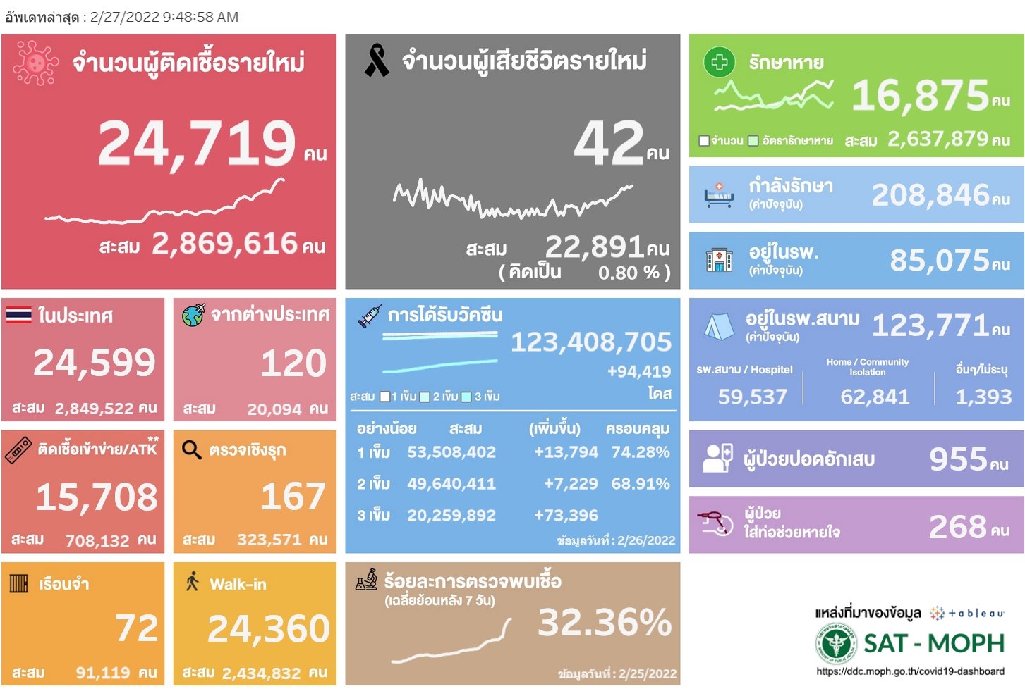 โควิดวันนี้ วันที่ 27 ก.พ. 65