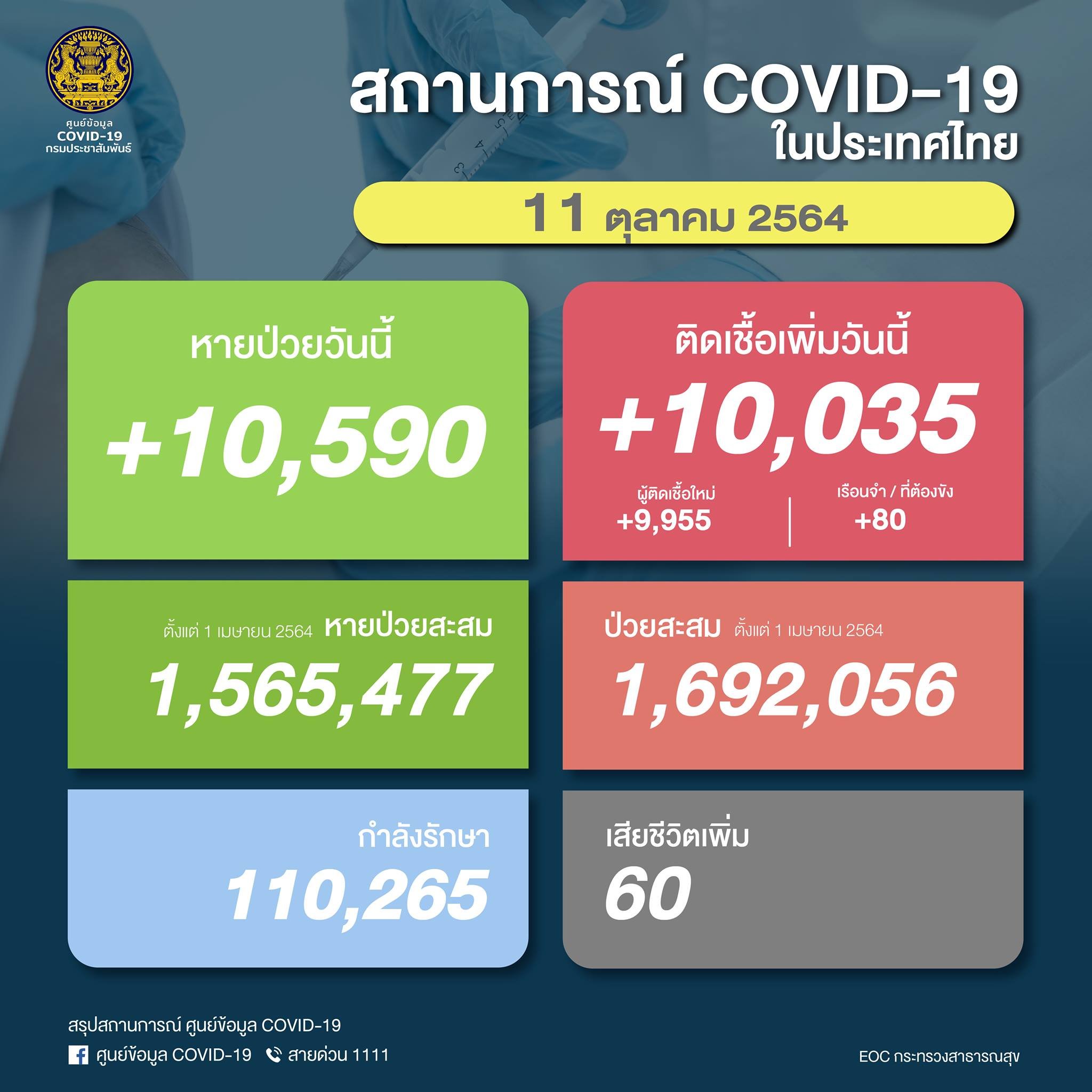 โควิด 11 ต.ค. 64