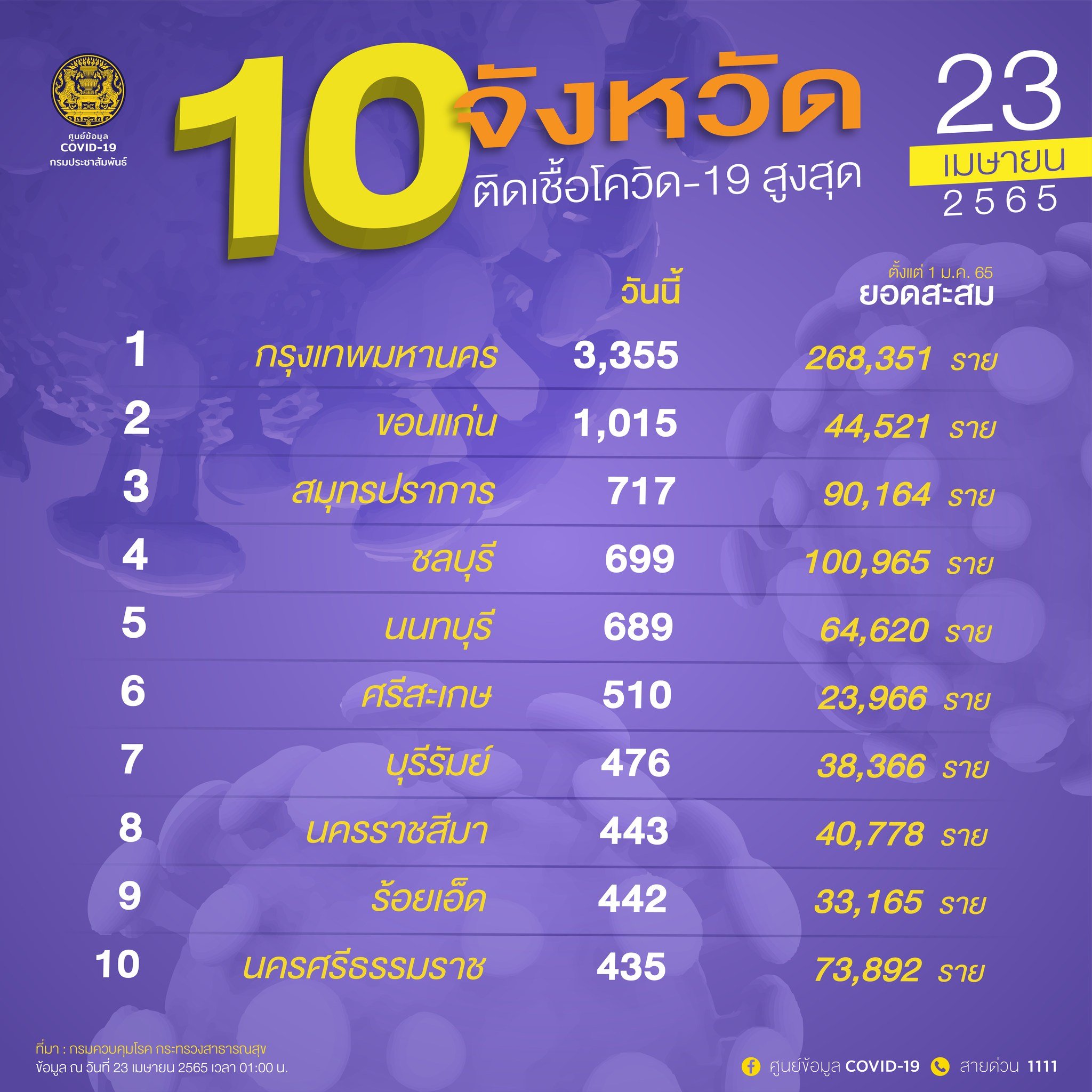 10 จังหวัดติดเชื้อใหม่สูงสุด วันที่ 23 เม.ย.65 