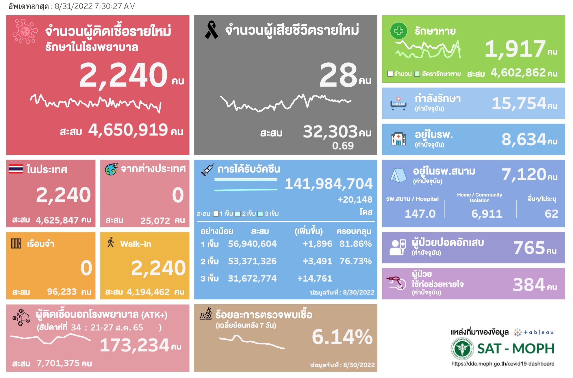 โควิดวันนี้ 31 ส ค 65 ป่วยใหม่ 2 240 ราย เสียชีวิต 28 คน