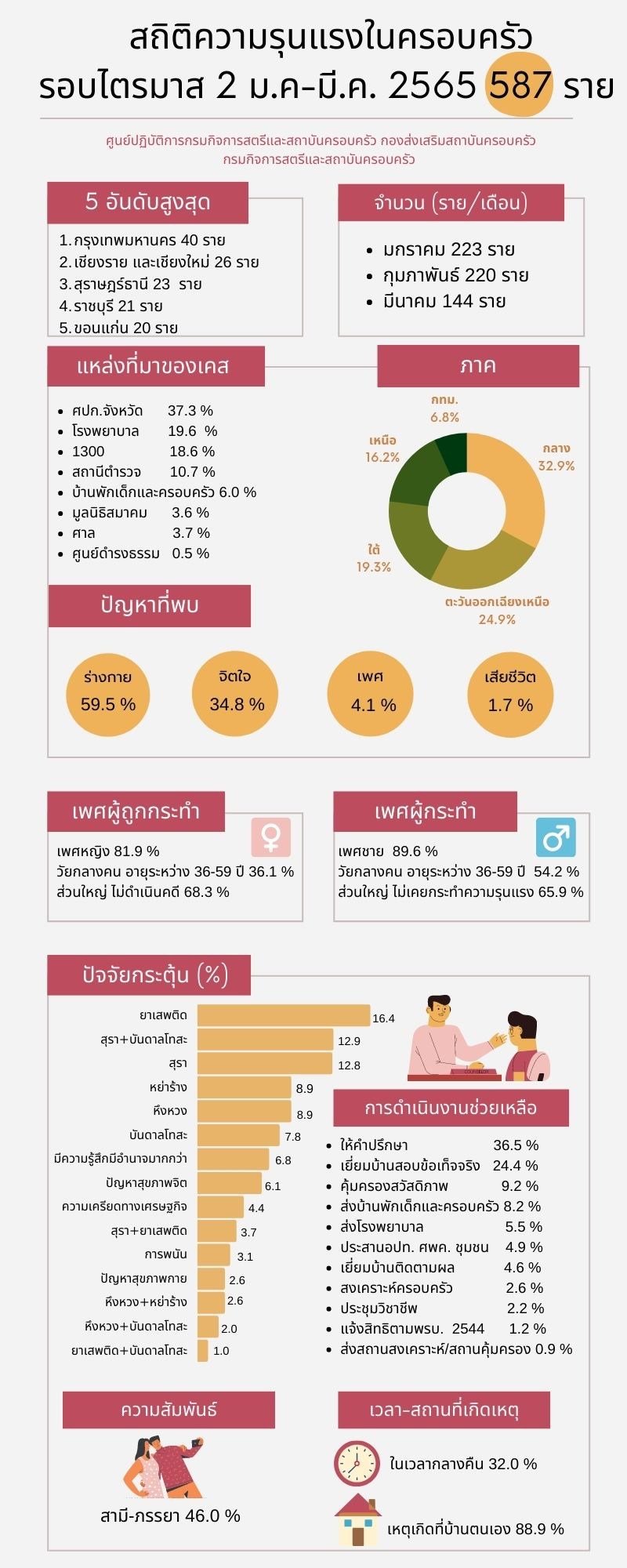 สถิติ ความรุนแรงในครอบครัว 2565