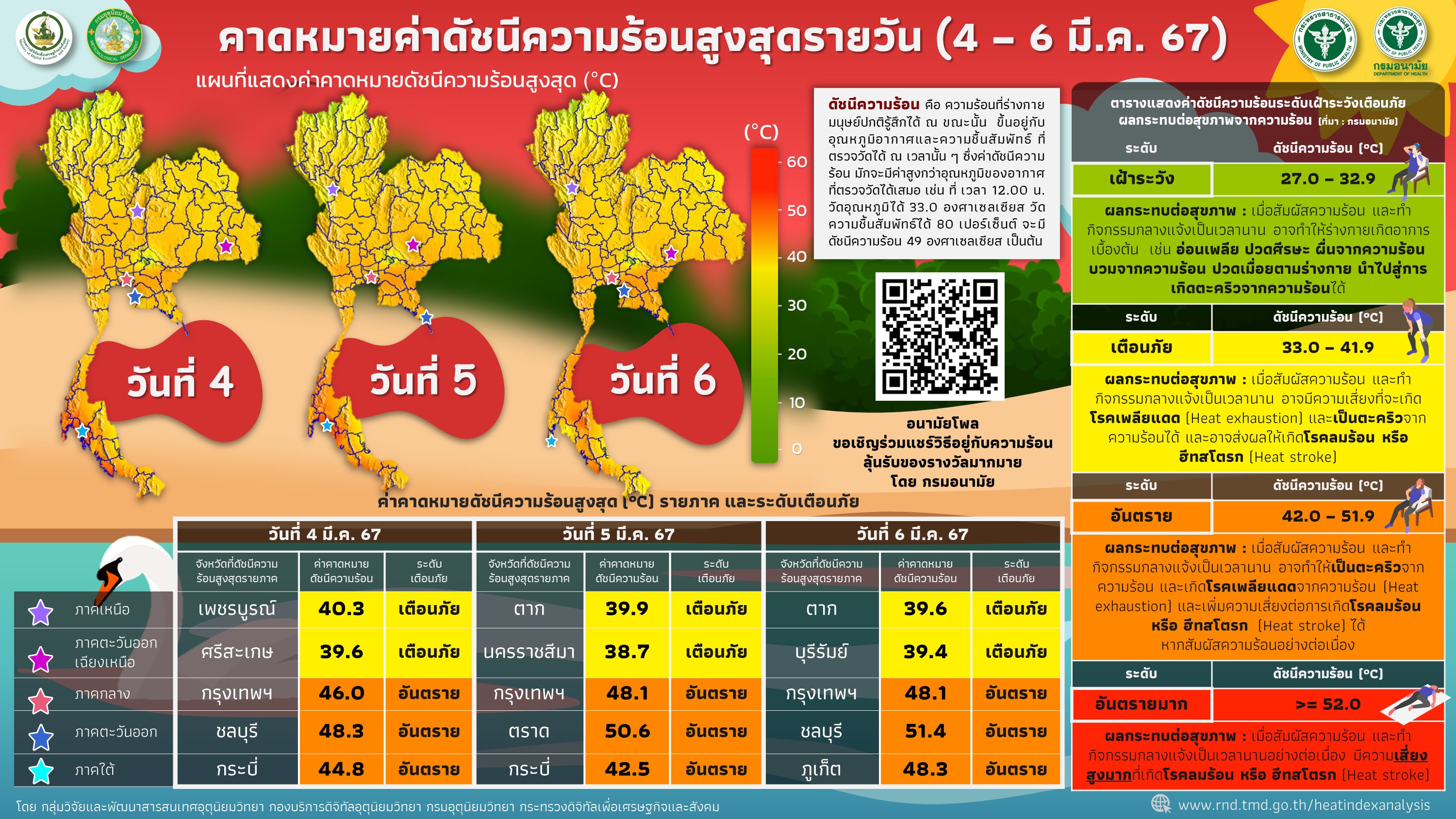 ดัชนีความร้อน 6 มีนาคม 2567