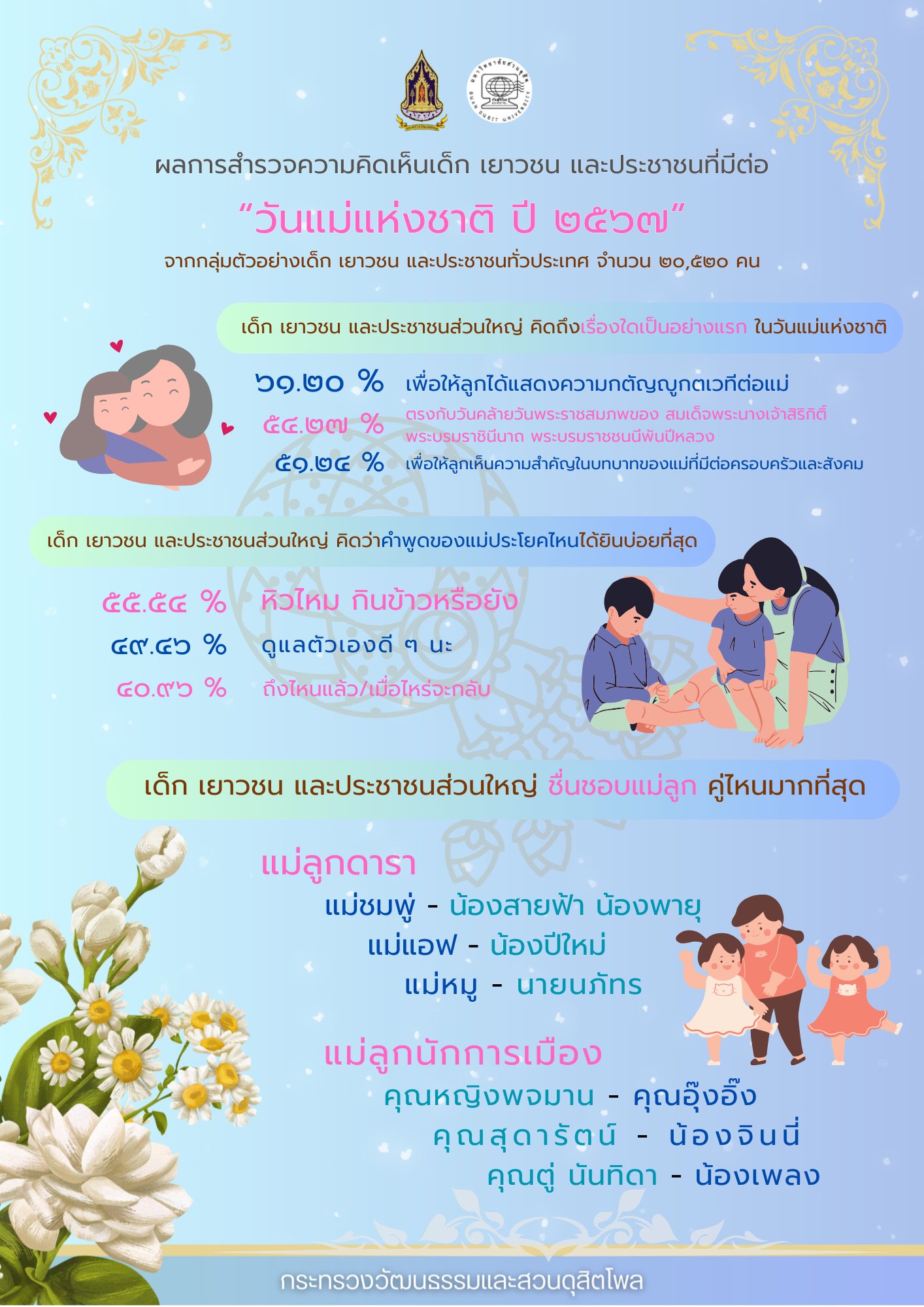 โพล วันแม่แห่งชาติ 2567 