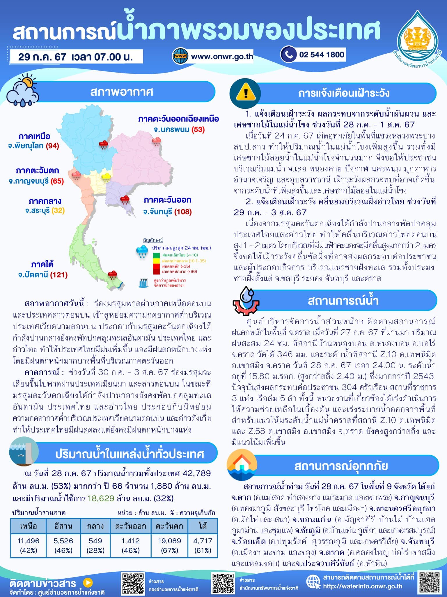 สรุปสถานการณ์น้ำภาพรวมของประเทศ วันที่ 29 ก.ค 67 