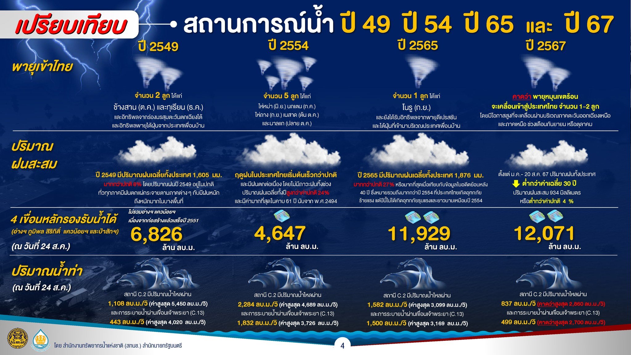 เปรียบเทียบสถานการณ์น้ำ ปี 49 ปี 54 ปี 65 ปี 67