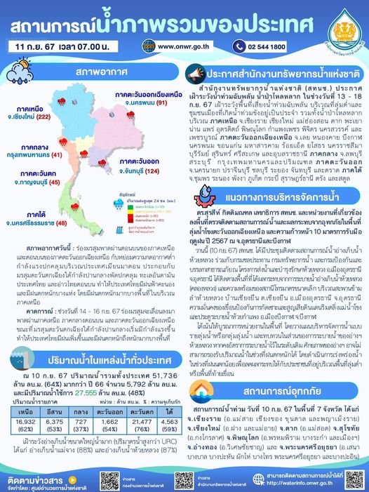 สรุปสถานการณ์น้ำภาพรวมของประเทศ 11 ก.ย.67