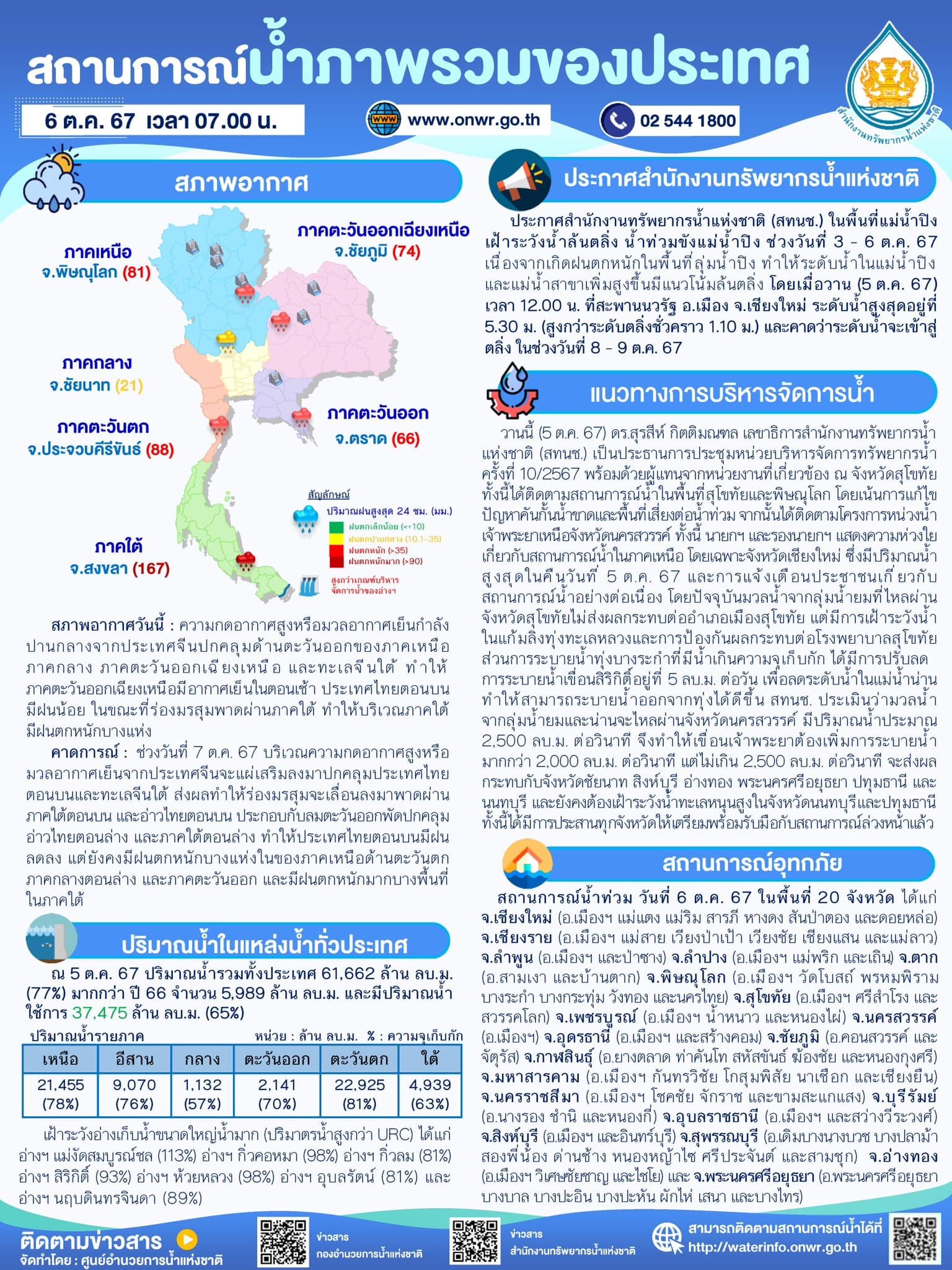 สรุปสถานการณ์น้ำภาพรวมของประเทศ วันที่ 6 ต.ค. 67