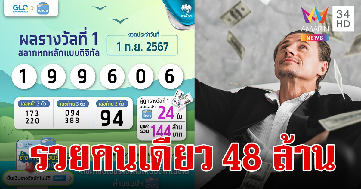 เศรษฐีใหม่งวด 1 กันยายน 2567 ถูกรางวัลที่ 1 สลากดิจิทัล 8 ใบ รวยเละ 48 ล้าน 