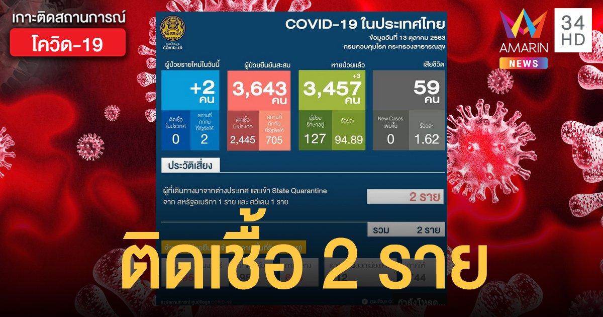 สถานการณ์แพร่ระบาดโรคโควิด-19 ในประเทศไทย 13 ต.ค. ป่วยใหม่ 2 ราย