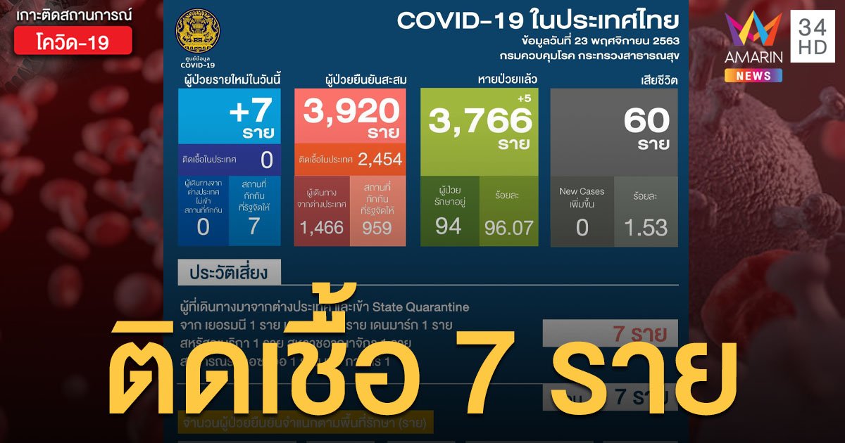 สถานการณ์แพร่ระบาดโรคโควิด-19 ในประเทศไทย 23 พ.ย. พบติดเชื้อใหม่ 7 ราย