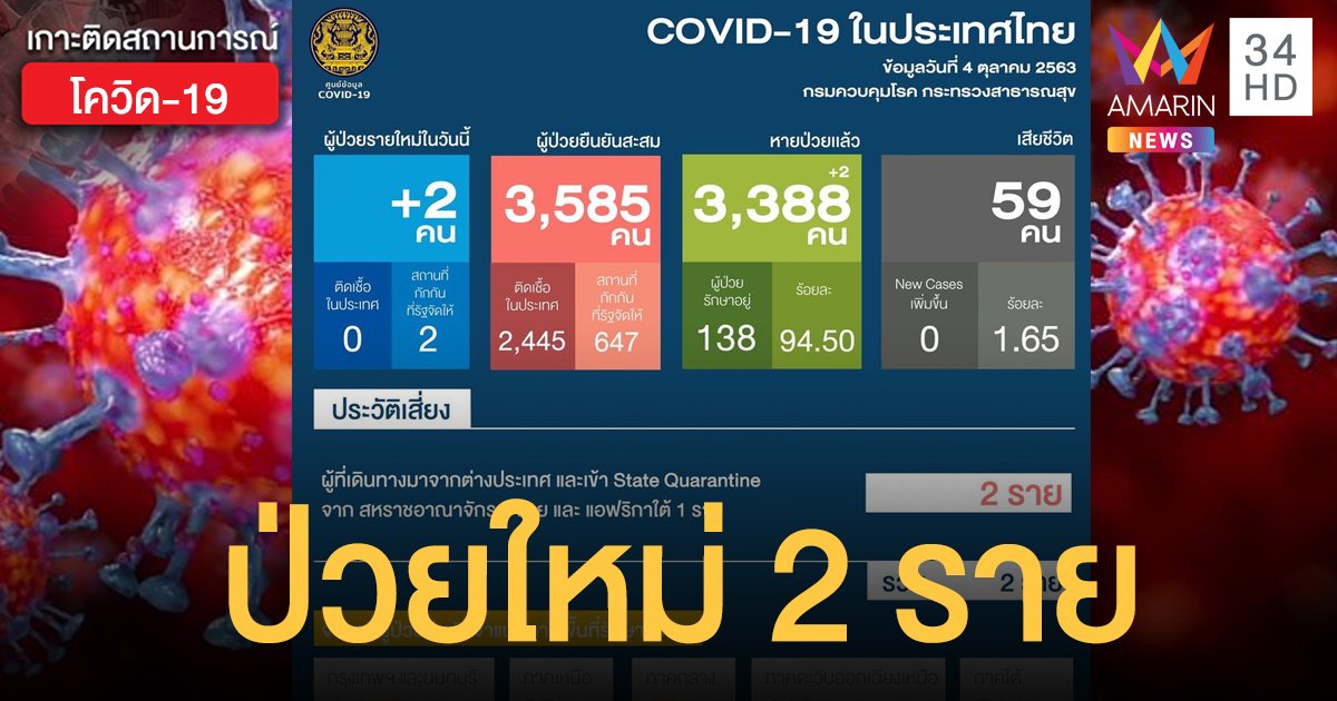 สถานการณ์แพร่ระบาดโรคโควิด-19 ในประเทศไทย 4 ต.ค. ป่วยใหม่ 2 ราย